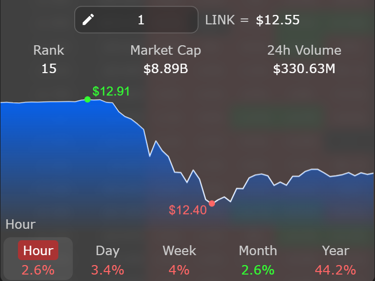spx1313972's tweet image. Chainlink (LINK) CCIP securing big moves like Aethir cross-chain. Oracle king stays essential. LINK to new highs soon? 
#LINK