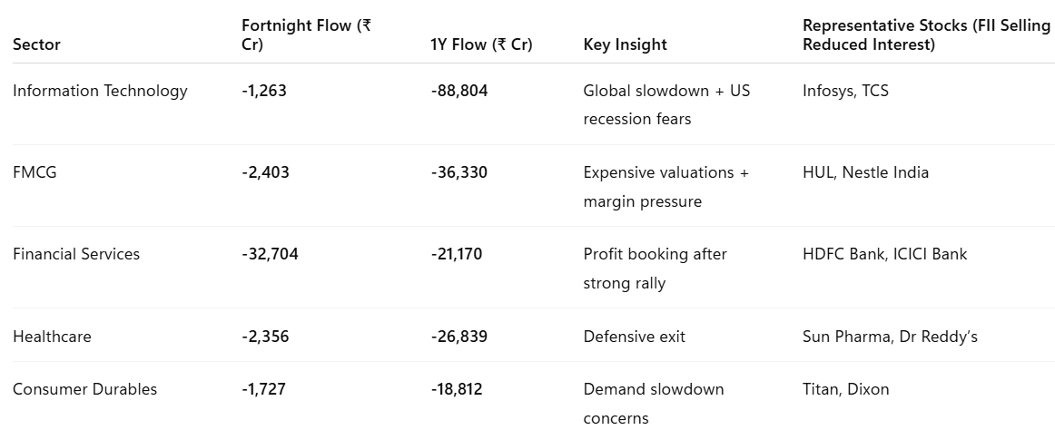 surendrareddyca's tweet image. #FIIflows 

Where foreign money coming into India?

Highest inflows into Capital goods and Metals!

Highest Outflows from IT, FMCG and Financial Services!

#Capitalgood 
#Metals
#Telecom
#Chemicals
#Services
#Power