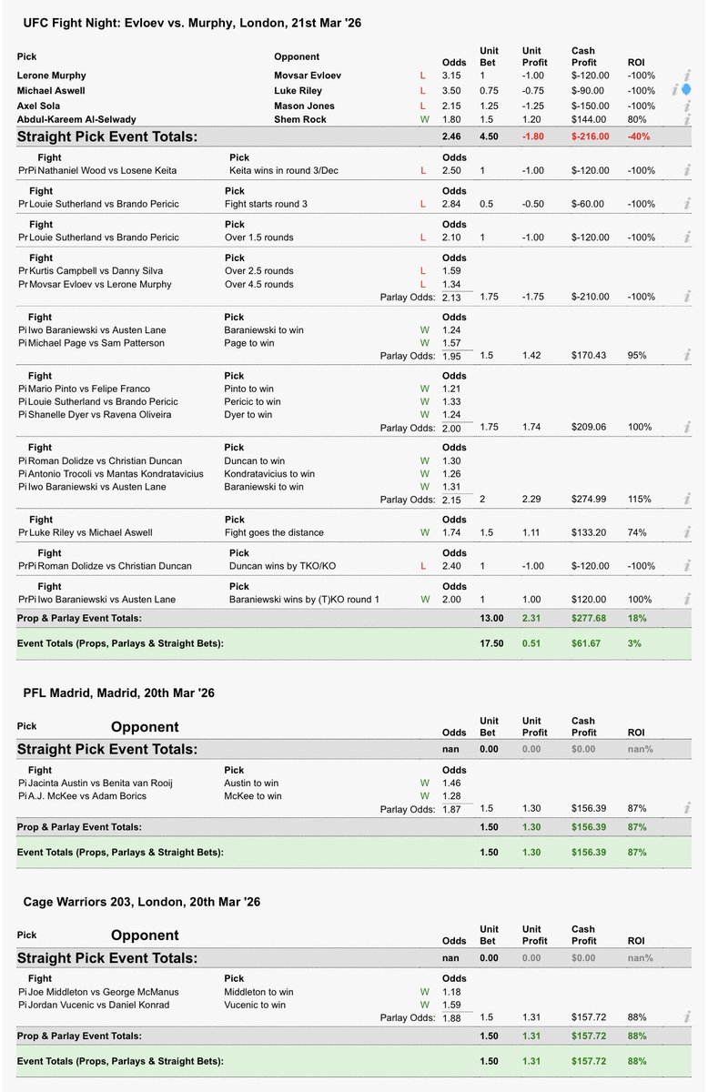 Desperatetimez1's tweet image. +0.51u for #UFCLondon 
+1.3u for #PFLMadrid 
+1.31u for #CageWarriors203

Small W’s ✅ Grateful to be going through what I feel is a rough streak (in terms of reads, results and overall bets) and escaping each card by the skin of my teeth in the green or a little bit down
