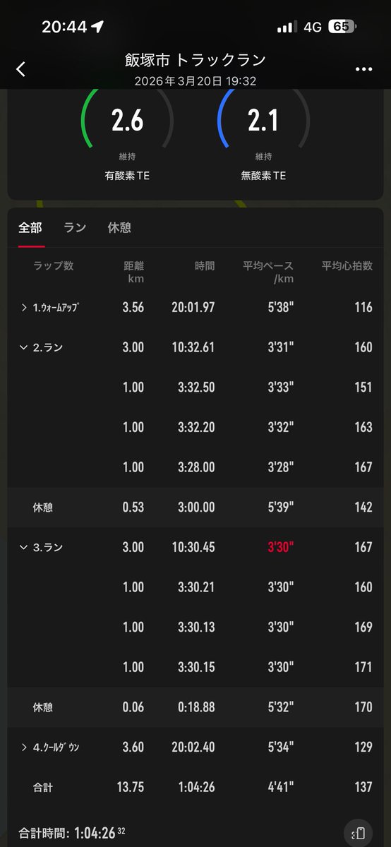 toshi091102's tweet photo. 3/16(月) AM 60分jog / PM 40分jog

3/17(火) AM 50分jog + 坂ダッシュ10〜12本 / PM 40分jog

3/18(水) AM 40分jog / PM 1000m×6

3/19(木) AM 60分jog / PM 45分jog

3/20(金) AM 45分jog / PM 3km×2

3/21(土) AM 30分jog / PM 400m×12

3/22(日) ロング100分 

弱点のスピード強化に取り組んだ。 https://t.co/IHtgvyfNGo