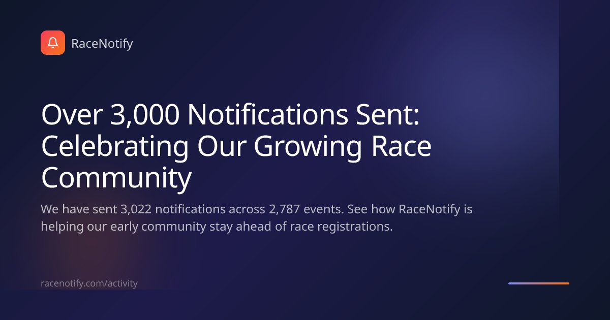 RaceNotify's tweet photo. Over 3,000 Notifications Sent: Celebrating Our Growing Race Community

We have sent 3,022 notifications across 2,787 events. See how RaceNotify is helping our early community stay ahead of race registrations.

https://t.co/38rwsvaCCf https://t.co/7ldZ6fqZNK
