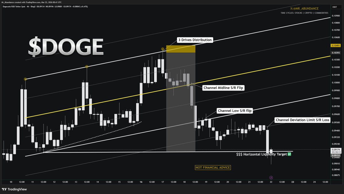 Abundance | Capital Rotation tweet media