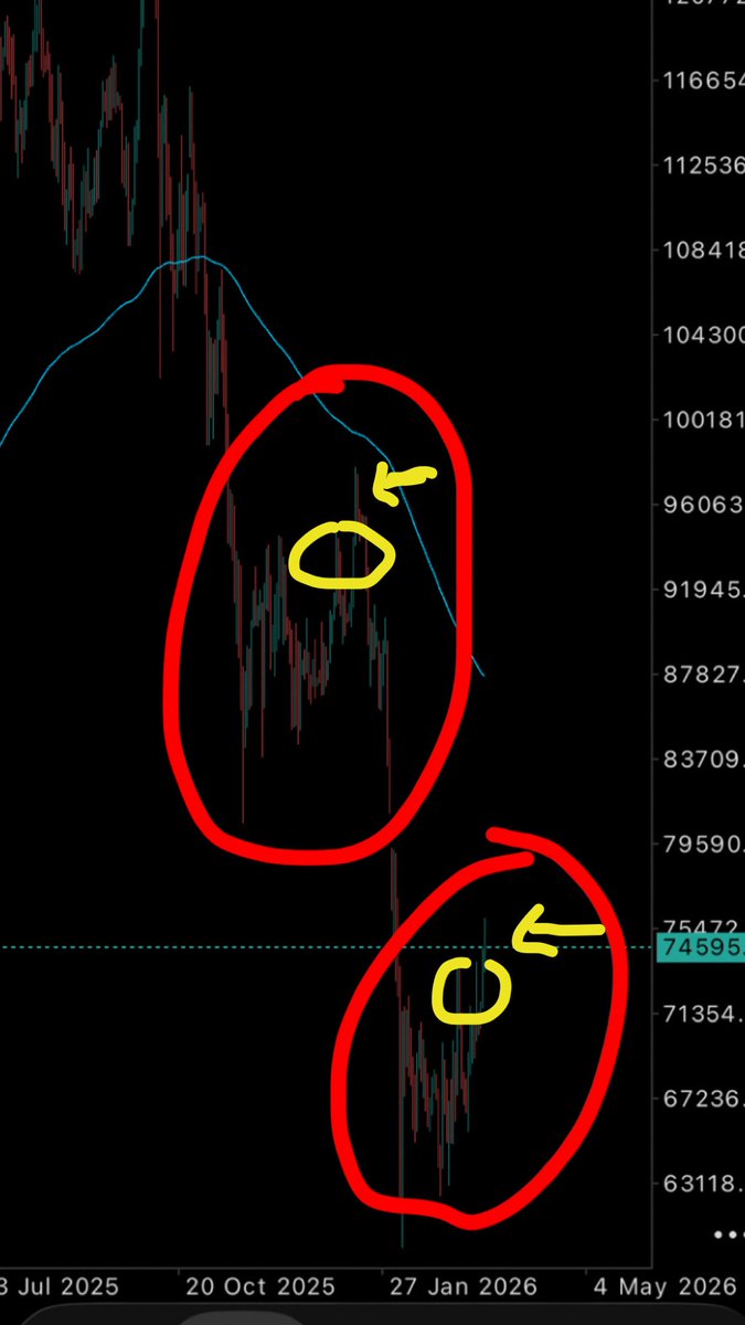 minoboomin's tweet photo. Always remember: if you want to be a successful investor or trader, stay far away from the crowd. The moment everyone starts shouting “BTC to the moon,” it’s time to get cautious. If you were already buying, make sure you secure your profits. And if your technical analysis lines up for a sell, there may be no better time to short it. I told the team to short it, and let’s just say it was the right move, we’re currently up 700+ pips.

“When your taxi driver starts giving you stock tips, the market top is probably near”.