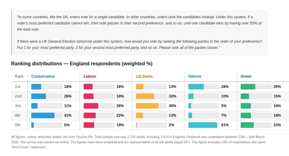 ewanhoyle's tweet photo. @DistinctRadioUK @LeftieStats @YouGov https://t.co/YP6ThforGP https://t.co/xhvCRvKdIW