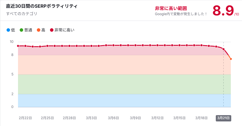 TakashiIbata's tweet photo. ずーと続いた、SEO検索順位の変動。やっと少し落ち着いてきたかな？私のGRCも同様に落ち着いてきた感じがしまいた。 https://t.co/N9KIRqKlVB