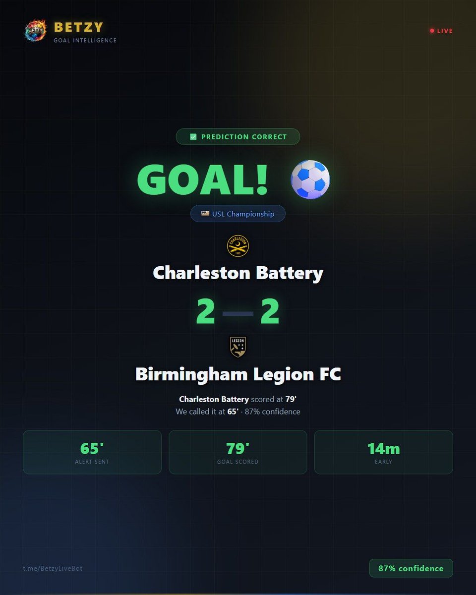 BetzyBets's tweet image. ✅ CALLED IT! ⚽
Charleston Battery scored at 79' — we predicted it at 65' (14 min early)

Charleston Battery 2-2 Birmingham Legion FC
Confidence was: 87% 🎯

#CharlestonBattery #BirminghamLegionFC #Championship #EFL #BetzyBets
