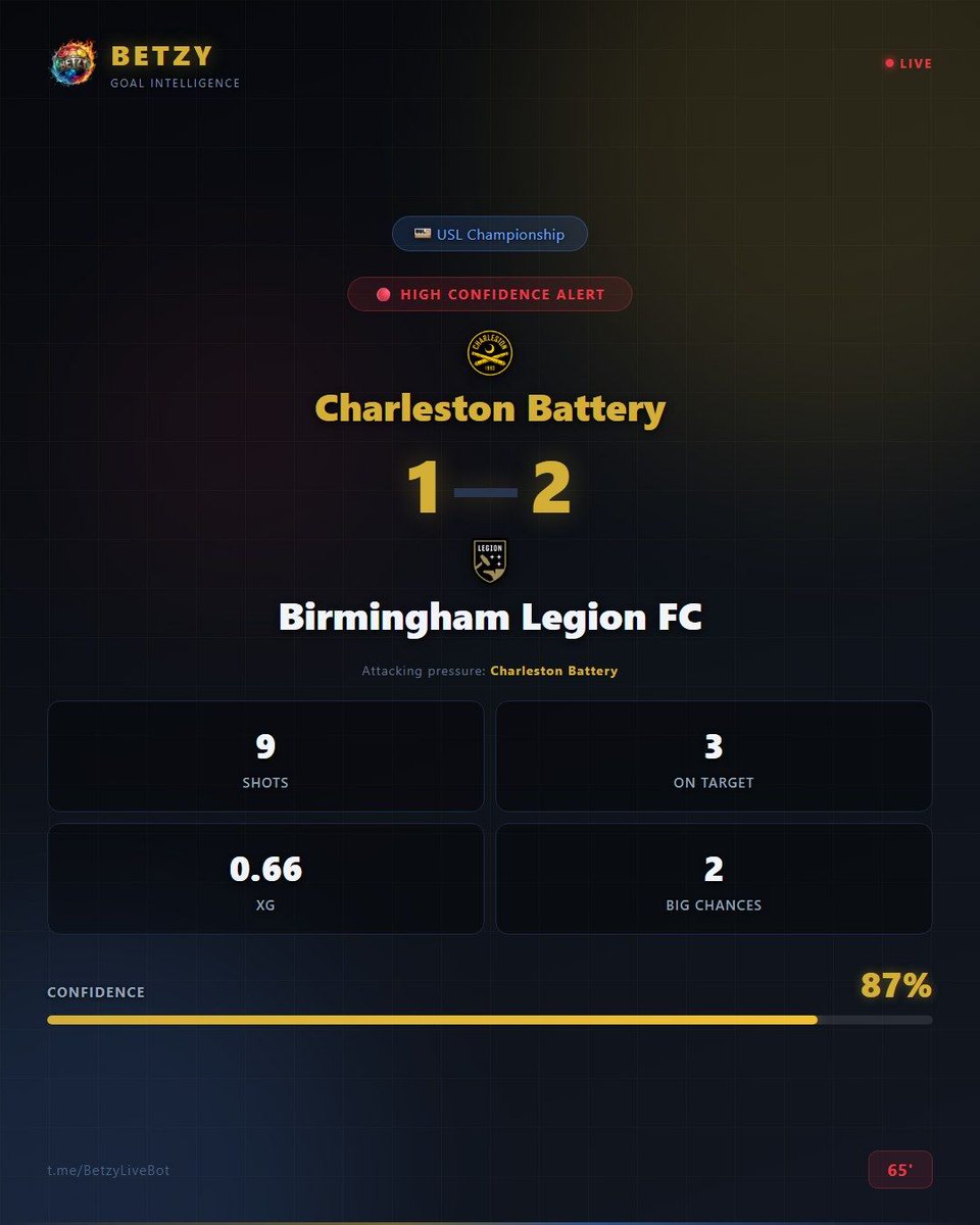BetzyBets's tweet image. 🔴 HIGH CONFIDENCE — Charleston Battery pushing hard for a goal
⚽ Charleston Battery 1-2 Birmingham Legion FC | 65'

📊 9 shots, 2 big chances, xG 0.66
🎯 Confidence: 87%

#CharlestonBattery #BirminghamLegionFC #Championship #EFL #LiveBetting