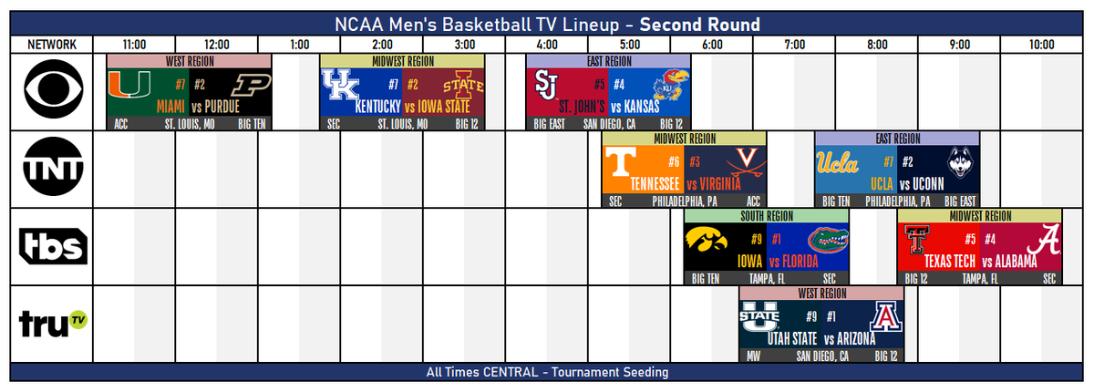 TheNewSEC's tweet photo. NCAA Men's Basketball TV Lineup - Second Round Sunday, March 22, 2026

Miami vs Purdue
Kentucky vs Iowa State
St. John's vs Kansas
Tennessee vs Virginia
Iowa vs Florida
Utah State vs Arizona
UCLA vs UConn
Texas Tech vs Alabama

#MarchMadness #NCAATournament
#SecondRound #SECMBB https://t.co/ldNW4irGUF