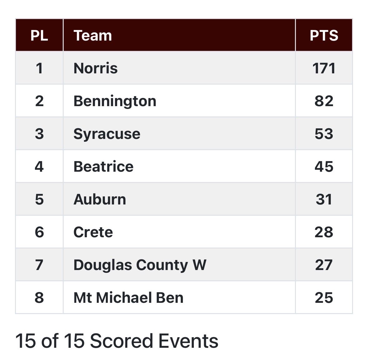 Bennington Track & Field tweet media