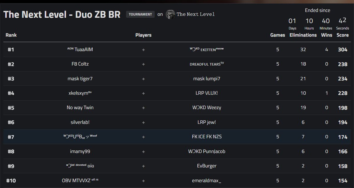 We loved to see the domination from our players this week, here are 2 of many scrims that they played in! Absolutely crushing the leaderboard this week, and with March ending in a week and a half, we can't wait to see what the rest of the month has to bring!
