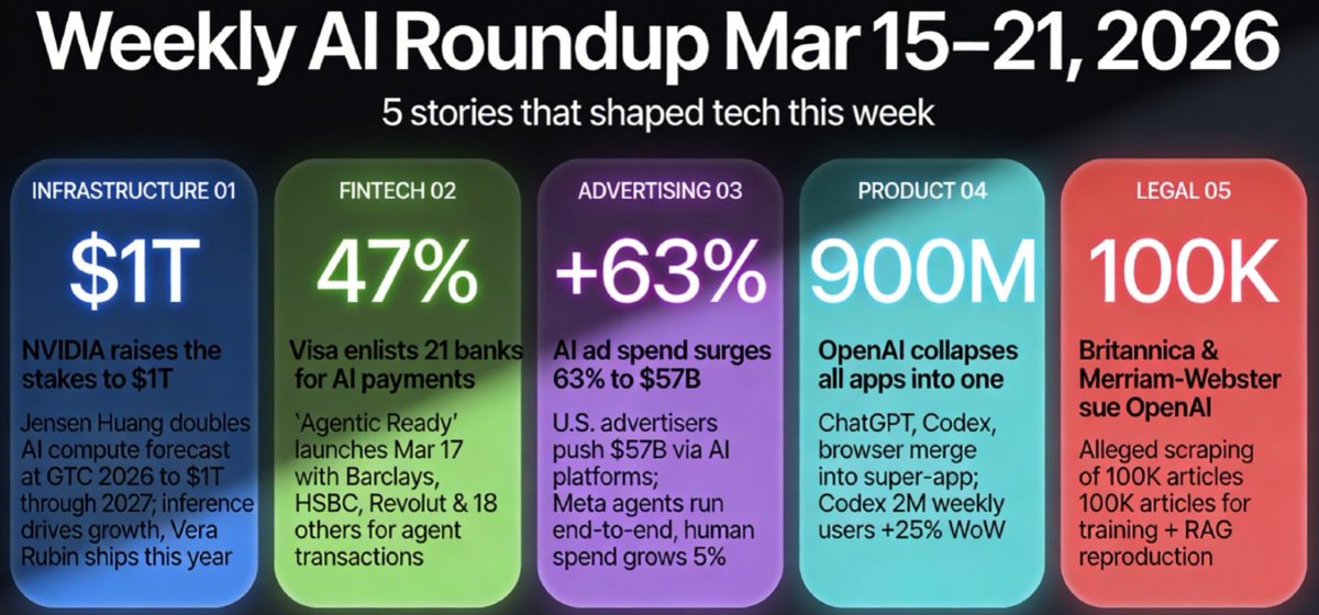 florananda's tweet photo. End-of-week reality check: Here are the five stories dominating AI headlines this week!
Weekly AI Roundup | Mar 15–21, 2026
NVIDIA set the stakes. Everything else followed.

#TechNews #WeeklyRoundup #ArtificialIntelligence #AIAgents #NVIDIA #OpenAI #GenAI #EnterpriseAI https://t.co/glQBu1RcKB