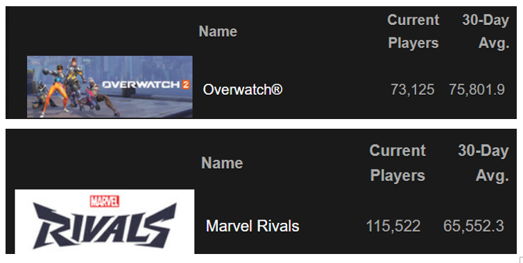 Charlie_Chin9's tweet photo. @OrangeJellyo Reminder: viewers are not the same as current players. https://t.co/aiJebTiMlx