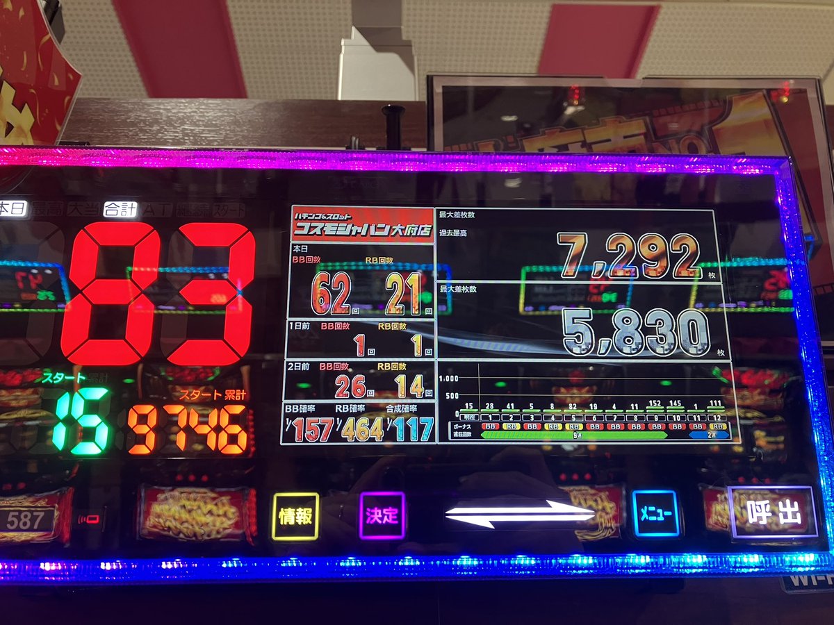Hiro2pad's tweet photo. ドラハナ閃光よっぽど設定6
序盤バケ1/2300でも、合算170でも隣がハナチカ流しても、他の狙い台が出てても心折れずによく耐えた。
9000Gあたりからインチキみたいに当たる謎の現象やめて欲しい。
#コスモジャパン大府 https://t.co/kuVy1uWUWC