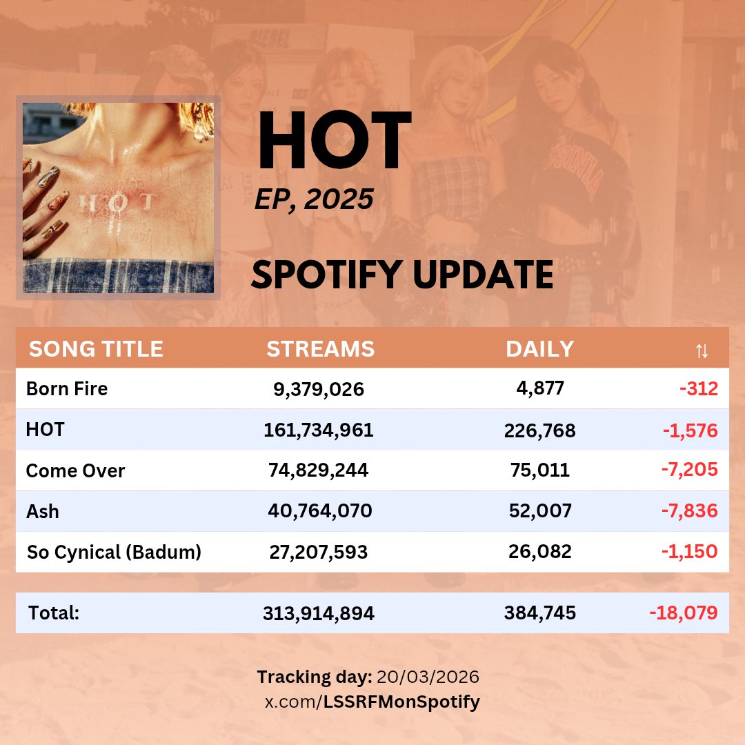 LE SSERAFIM on Spotify tweet media