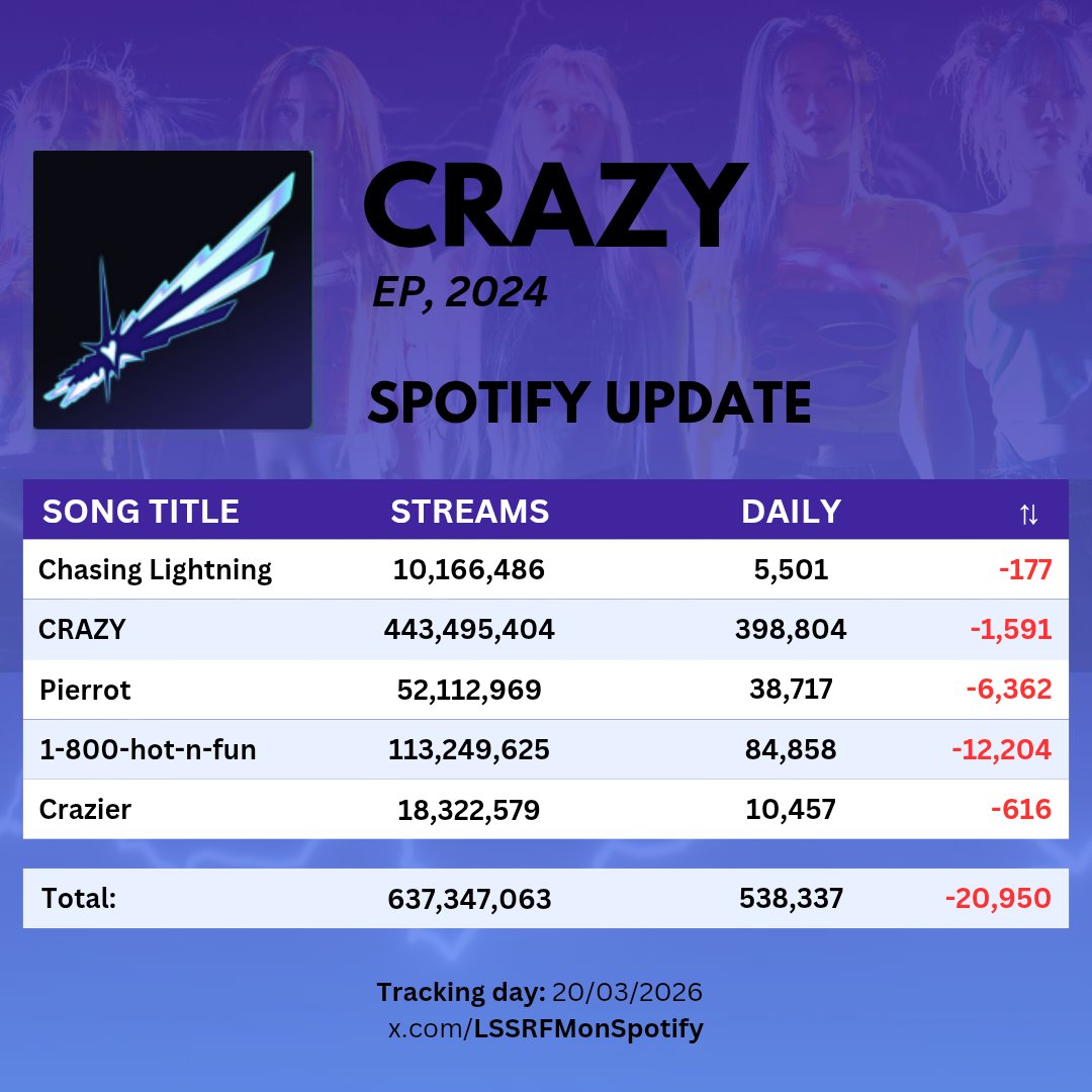 LE SSERAFIM on Spotify tweet media