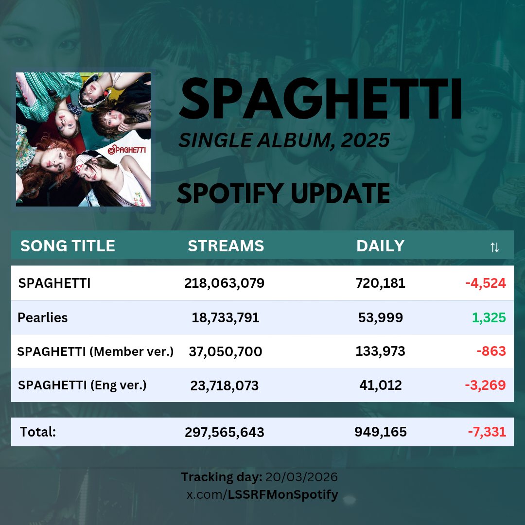LE SSERAFIM on Spotify tweet media
