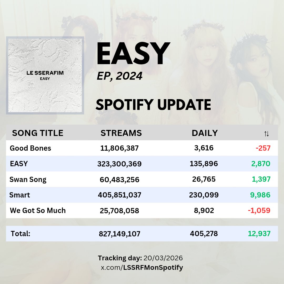 LE SSERAFIM on Spotify tweet media