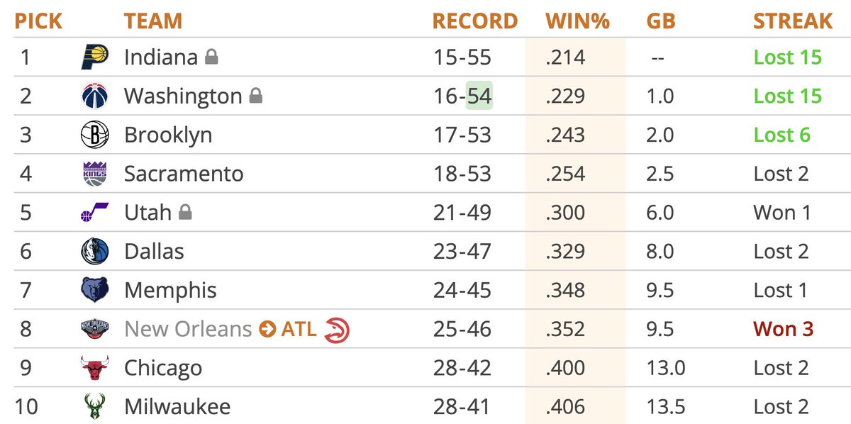 Tankathon.com tweet media