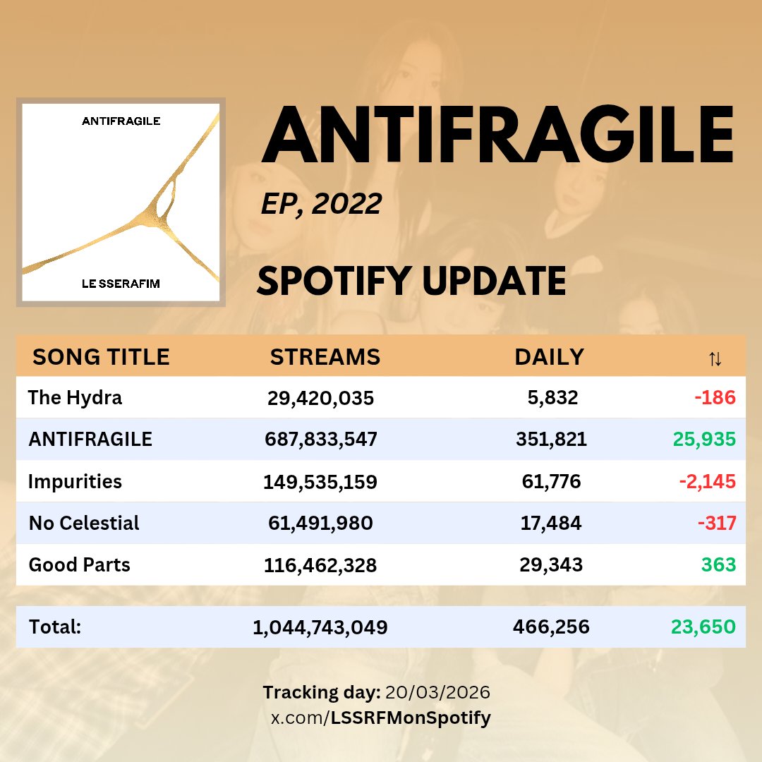 LE SSERAFIM on Spotify tweet media