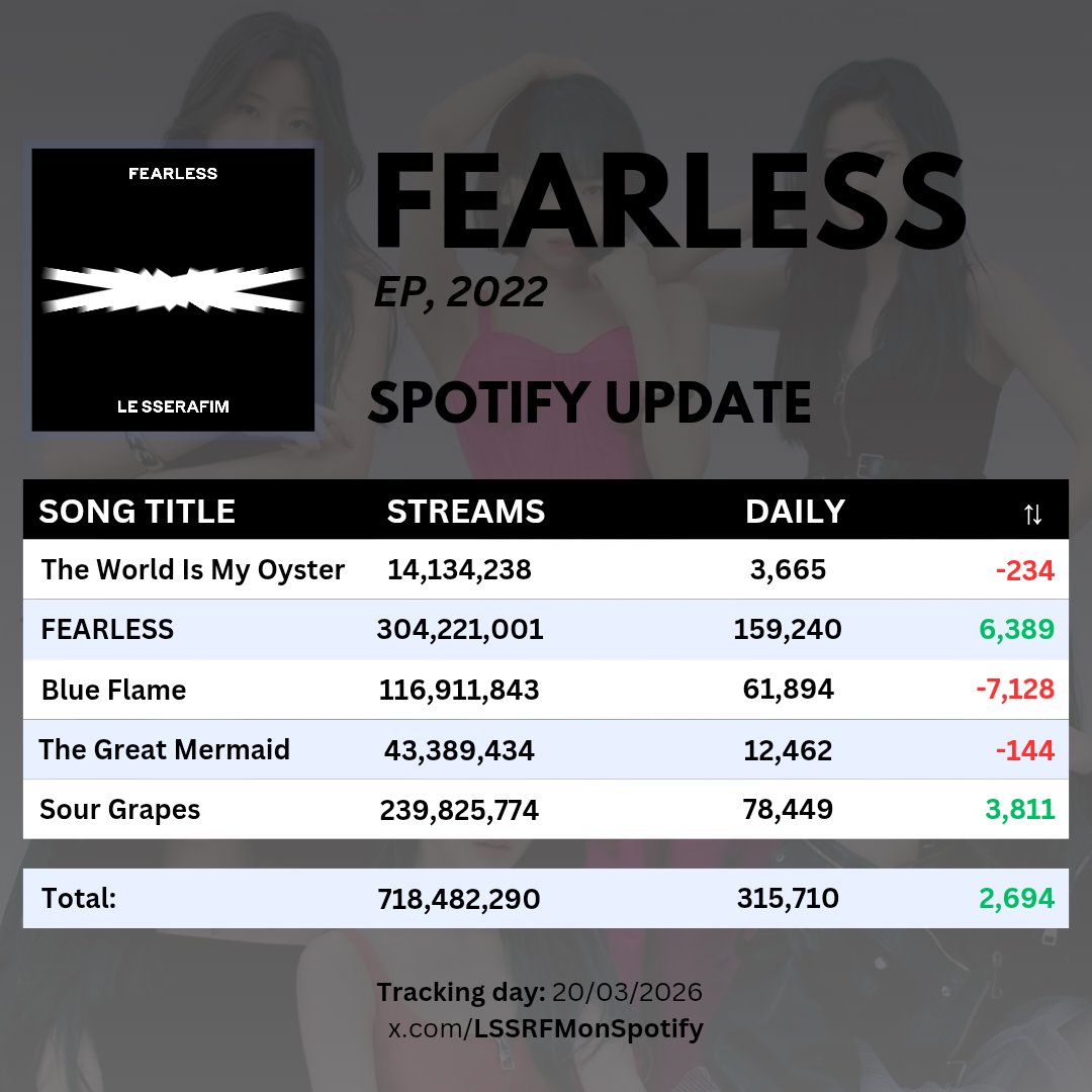 LE SSERAFIM on Spotify tweet media