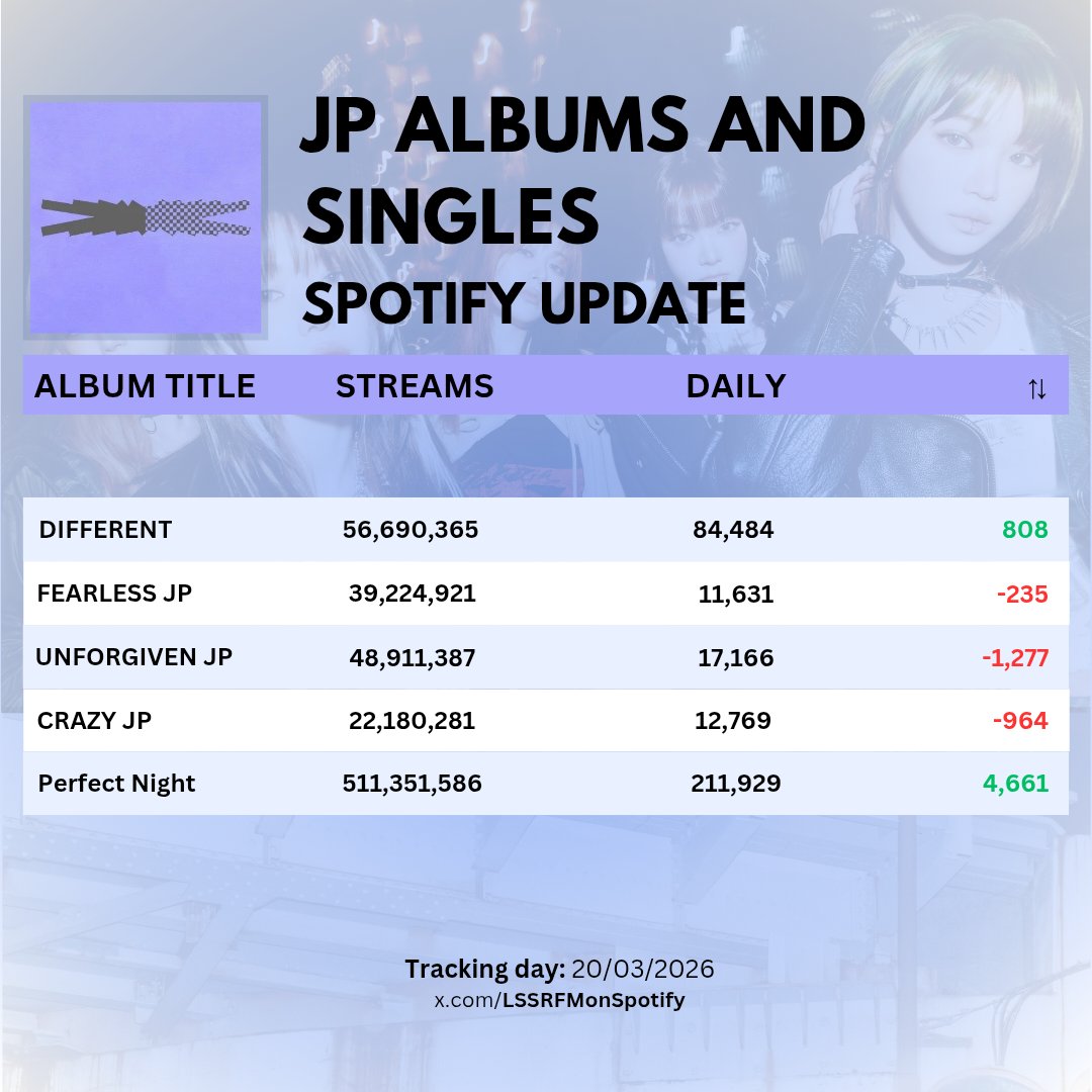 LE SSERAFIM on Spotify tweet media