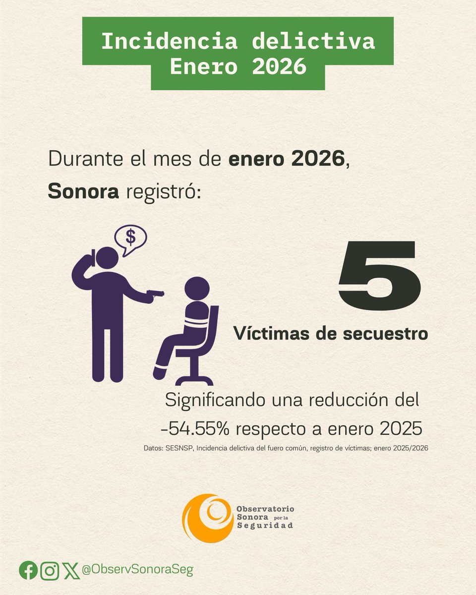 Observatorio Sonora por la Seguridad tweet media