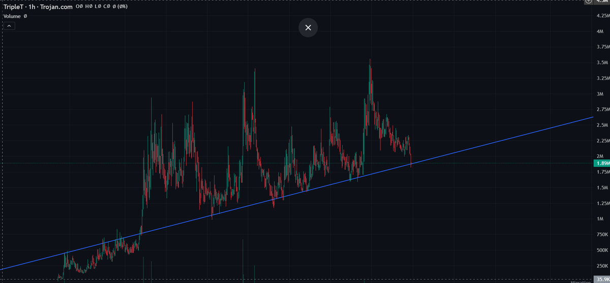 FredoSatoshi's tweet photo. very interesting and unique chart on $tripleT

testing major demand line, if big bounce i think we go much higher https://t.co/Xd1d4NZYs7