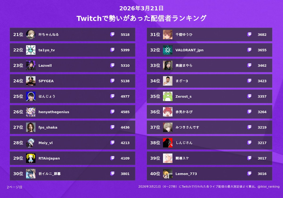 配信者勢いランキング tweet media