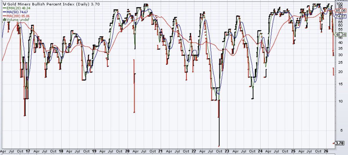 Gold Miners Bullish Percent Index $BPGDM hits near-record low at 3.7%

Breadth washout: Only 2/54 $GDX constituents exhibit bullish P&amp;F charts, while 52 are bearish, indicating capitulation

Precedent augurs sector advance:
+30-100% rally over 3-12 months

Contrarian buy zone