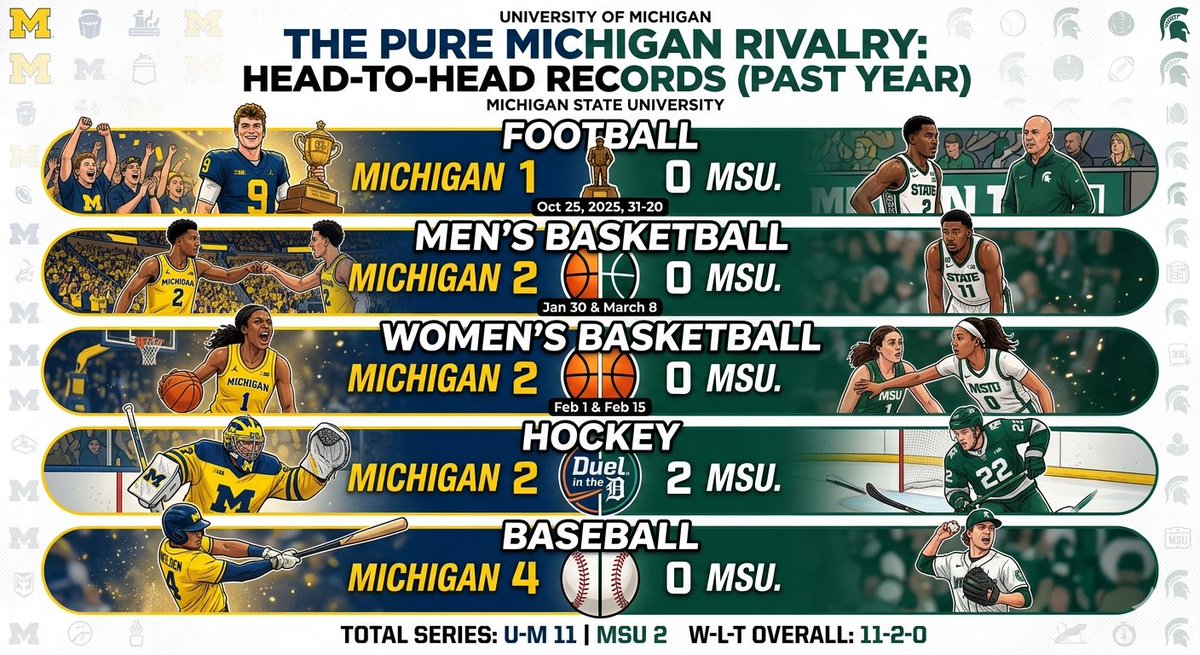 #GoBlue〽️ Michigan fan since ‘90 tweet media