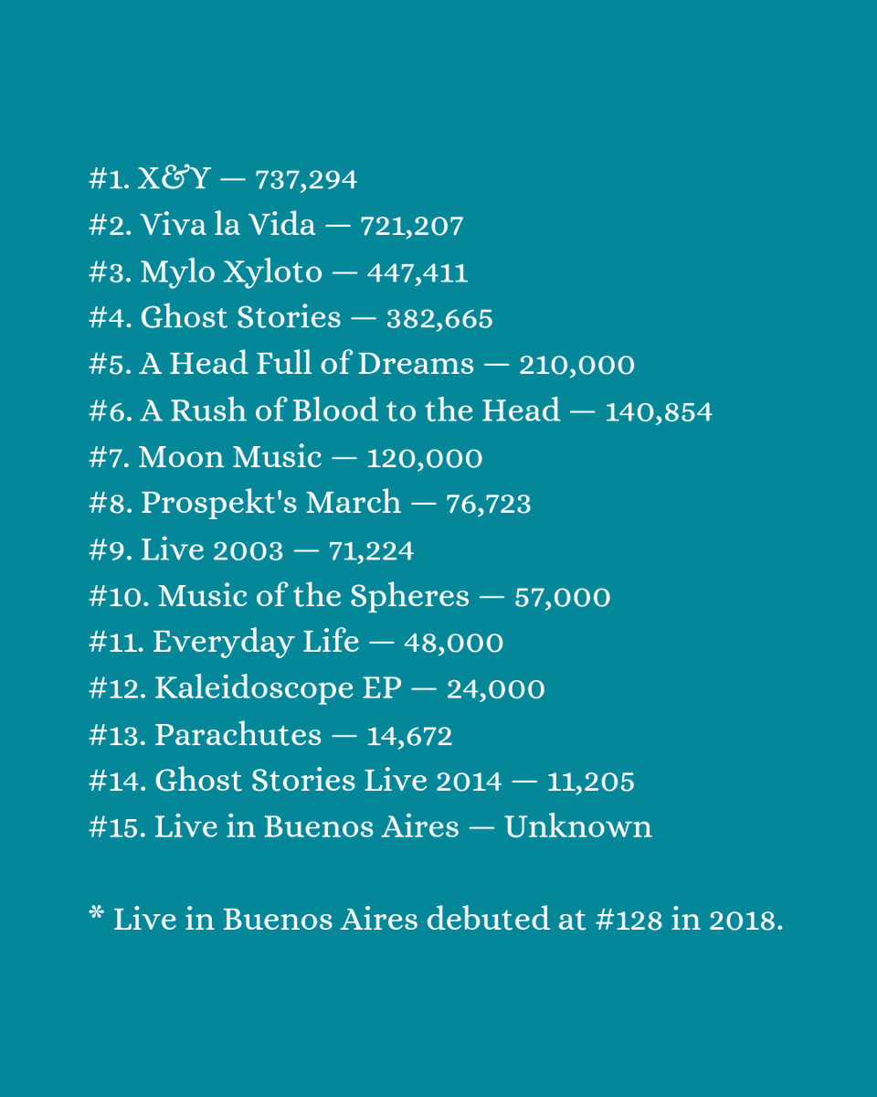 Coldplay Charts tweet media