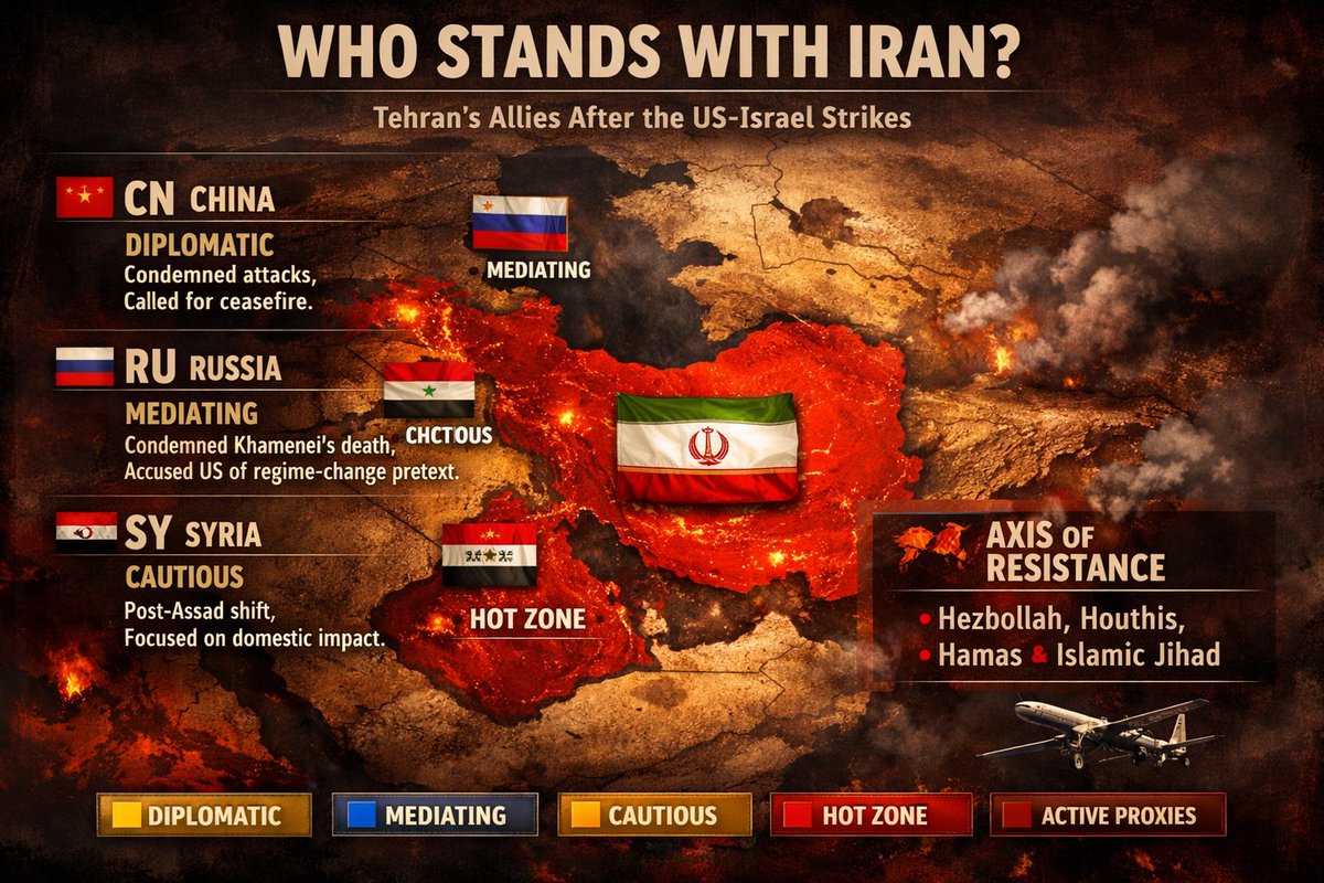 🚨 WHO STANDS WITH IRAN?

A breakdown of Iran's allies after the US-Israel strikes 🧵

🇨🇳 China - Condemned attacks. Called for ceasefire. No military involvement. 
🇷🇺 Russia - Slammed Khamenei's death. Accused US of using Iran as a regime-change pretext. 
🇸🇾 Syria - Post-Assad,