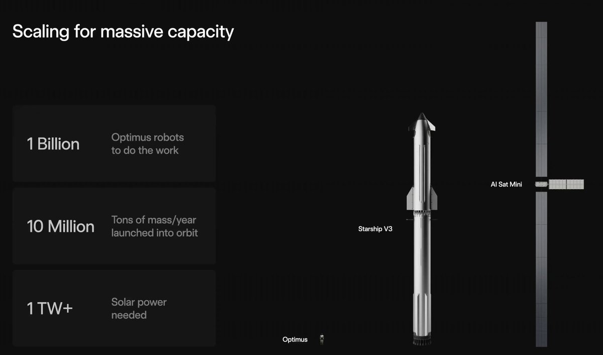 FutureJurvetson's tweet image. First view of the 100kw AI Mini Sat with solar panels and heat radiator to scale.  “And that’s just the Mini version. We expect future versions to go to the megawatt range.” — Elon

The key missing ingredient is a terawatt of AI compute.  Fully integrated fab with recursive