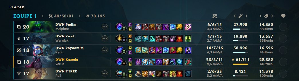 dawnwingslol's tweet photo. AD GAP, A DAWN WINGS ATROPELA. KOYOZEDAS DECIDE O JOGO 2 💙🖤 #DWNWin e vamos de dia 2

MVP: Kazeda https://t.co/DXZakVxCVN