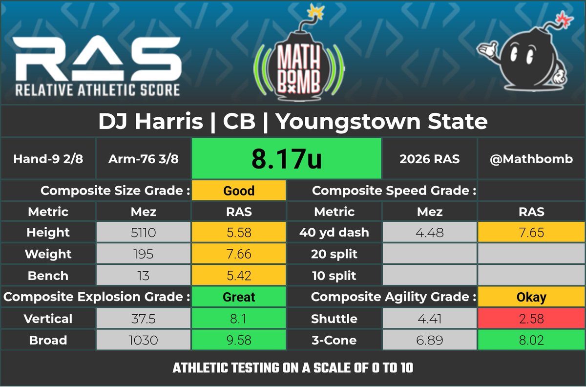 Easton__Butler's tweet image. Youngstown State DB DJ Harris spoke with the #Chiefs following his Pro Day.