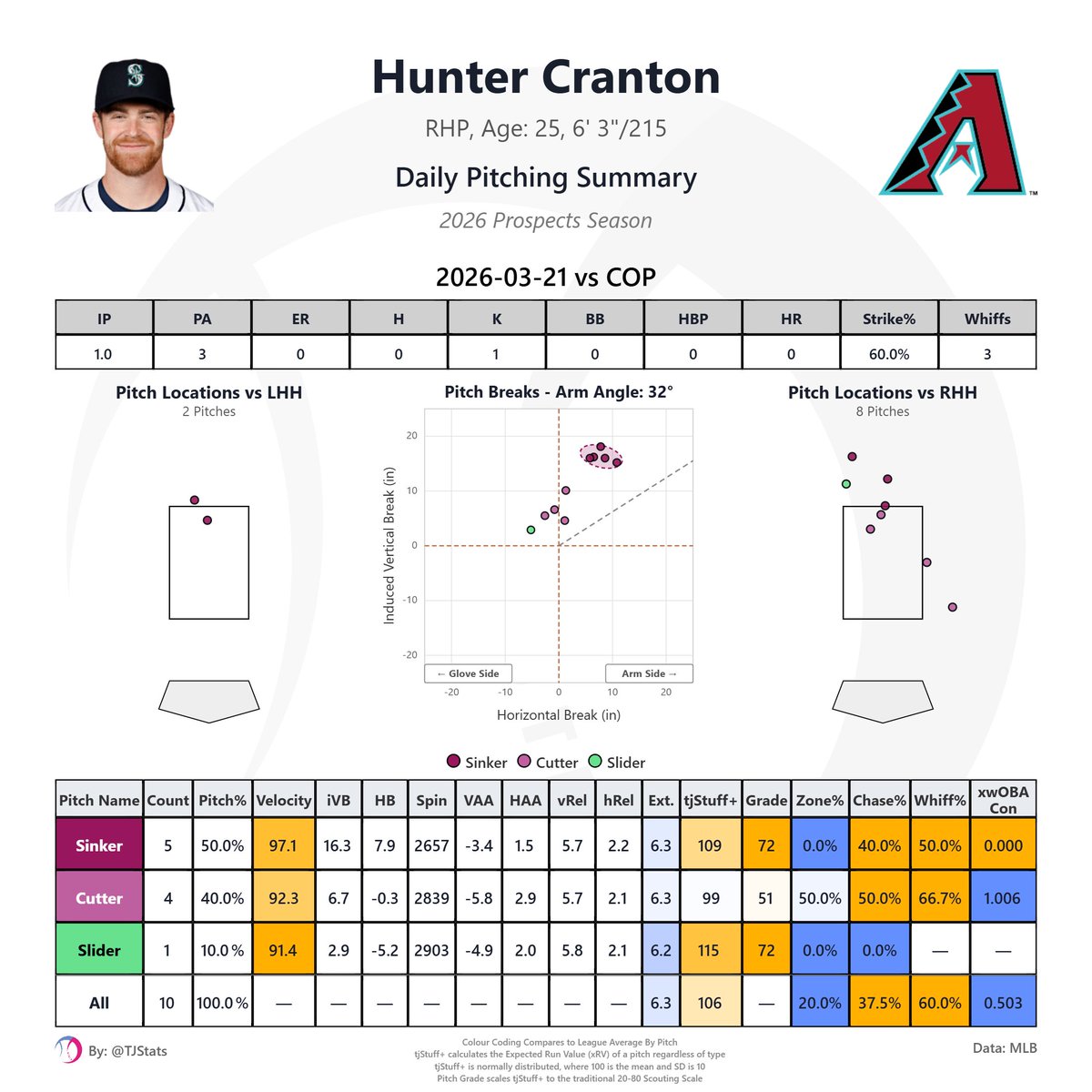 Diamondbacks Prospects 🐍 tweet media