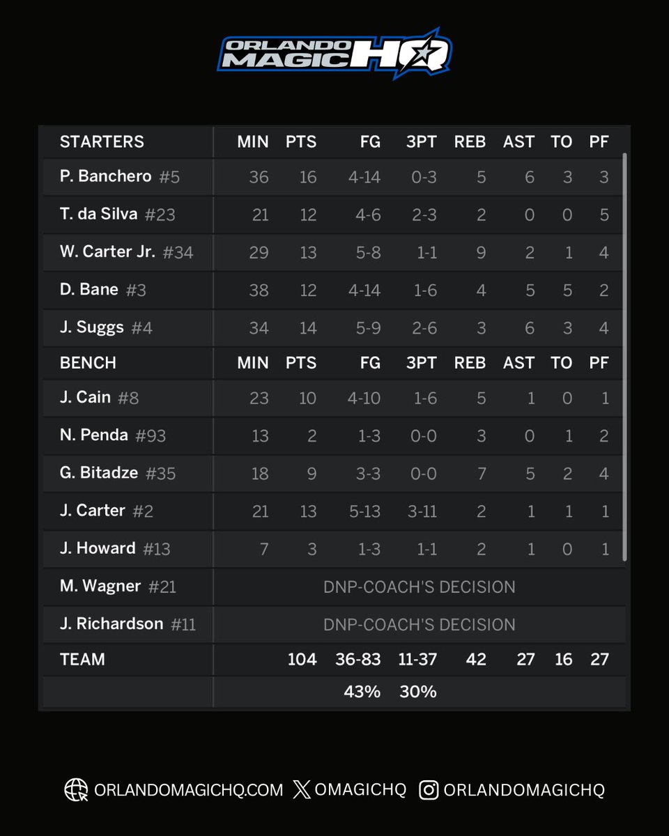 Orlando Magic HQ tweet media