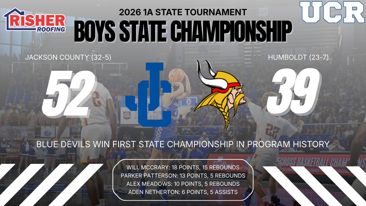 U_C_Reporter's tweet photo. STATE TOURNAMENT FINAL:
Jackson County wins first boys basketball state championship! Comprehensive coverage coming to UCR from Murfreesboro! #UCR https://t.co/9WyswdwKBs