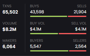 fine999_pro's tweet photo. 📊 Market Update
$FINE999.9

Strong activity across the board today 👇

• TXNS: 65,502 → high on-chain engagement
• Buys: 43,598 vs Sells: 21,904 → clear buy dominance 🟢
• Volume: $8.2M → solid liquidity flow
• Buy Vol / Sell Vol: $4.1M / $4.1M → balanced pressure ⚖️
• Makers: 6,064
• Buyers: 5,547 vs Sellers: 2,564 → bullish sentiment building 🚀

💡Insight:
Despite equal volume on both sides, the number of buyers significantly outweighs sellers, indicating accumulation phase.

👀 Smart money isn’t leaving… it’s positioning.