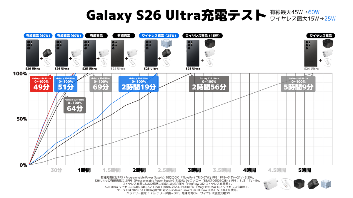 papa_hitorigoto's tweet image. #GalaxyS26Ultra の充電速度を計測してみました。比較のために、#GalaxyS25Ultra #GalaxyS24Ultra の結果も載せています。
今作は有線が最大60W、ワイヤレスは25Wに対応し、実測値も高速になっていました🔋
同時に発売されたSamsung純正の60Wアダプタの仕様を見ると、3A20V