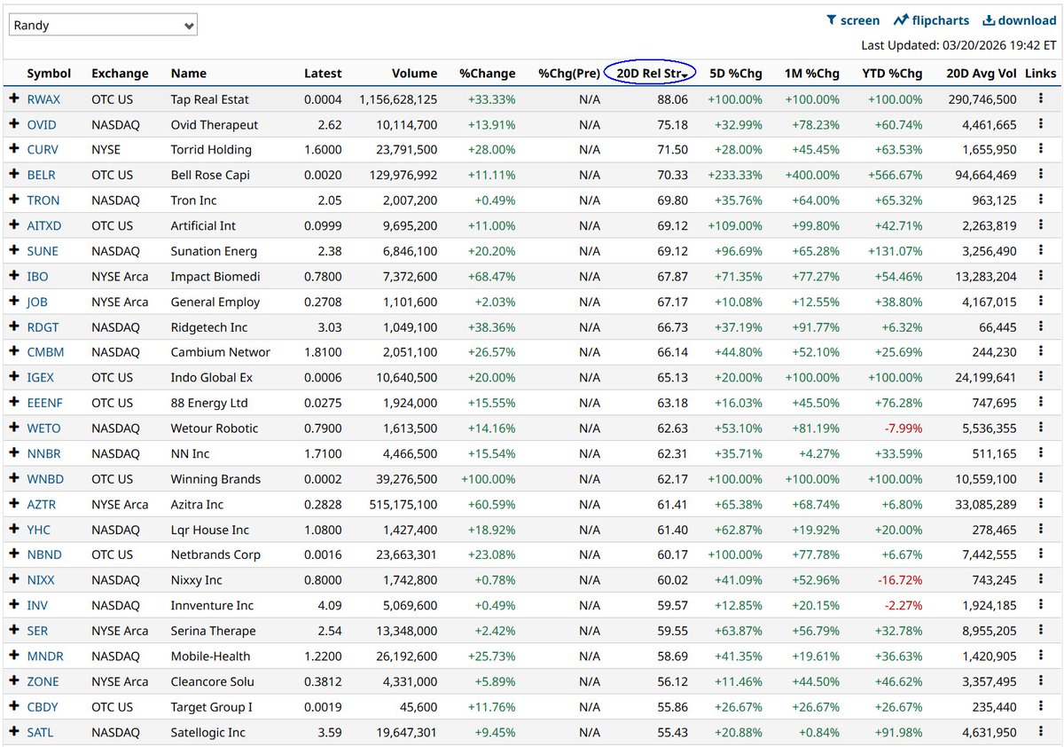randylus's tweet image. Hot #PennyStocks on The Move @Barchart 
A list of publicly traded penny stocks that have made the biggest moves over the last 5 days | barchart.com/investing-idea… | custom view, 20 day RSI, H&amp;gt;L