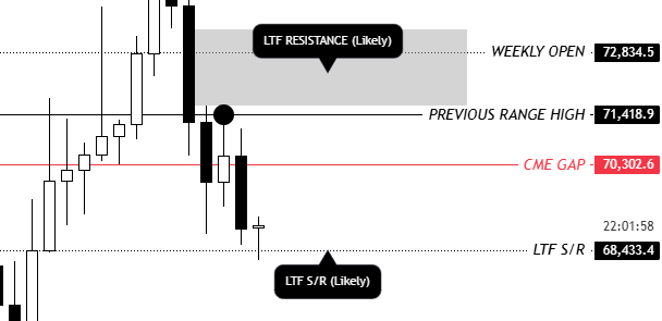 $BTC

BTC tested 68.4K.

CME closed at 70.1K, creating a gap below the close. As always, these gaps tend to have a high probability of being filled.

If we push up to fill the gap and see a rejection followed by downside continuation, there’s a strong probability we retest the