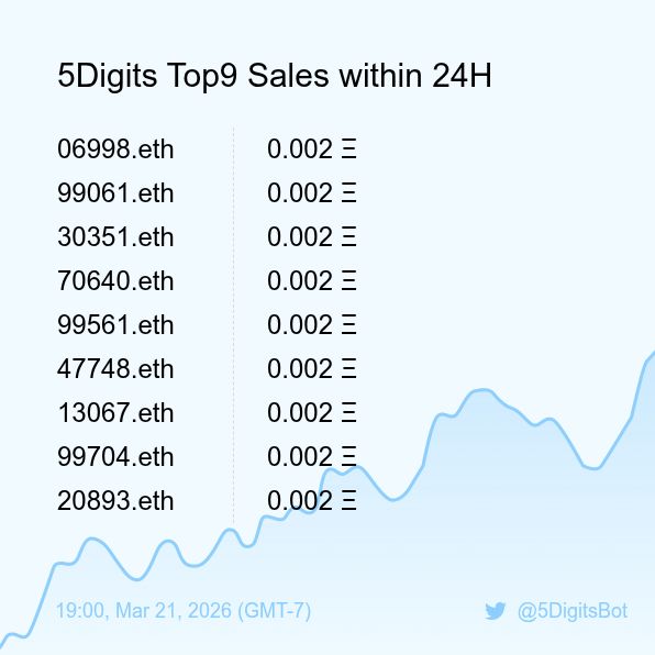 5Digits Sales Bot 🤖️ tweet media