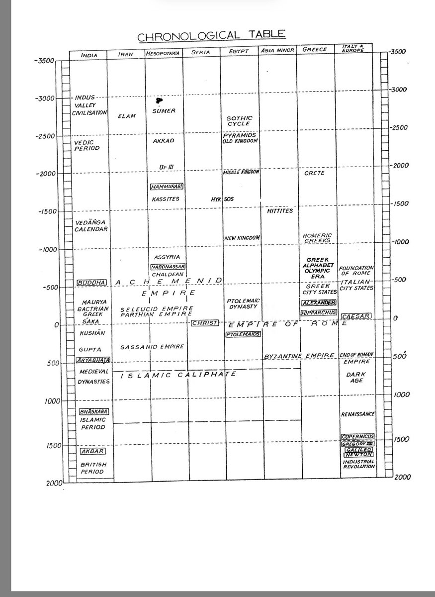 कांग्रेस का काला अध्याय 
6. आज यानि 22 मार्च 1957 को नेहरु जी ने भारत में नया कलेंडर/ पंचांग लागू किया ।हिंदू कोड बिल के बाद भारत की सनातन संस्कृति को मिटाने की यह बड़ी साज़िश थी ।1953 में कलेंडर कमिटि महान वैज्ञानिक मेघनाथ साहा जी के नेतृत्व में बनी,जिनको सांसद नहीं बनने के लिए