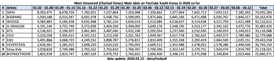 daisyforday6's tweet photo. Based on the numbers, it seems like it was based on charted views from 2 Jan - 12 March. Here is the raw data of the Top 10 Most Streamed (Charted Views) Male Idols on YouTube South Korea in 2026 so far. I will update the updated version later (from 1 Jan - 20 March).

#1 #DAY6 - 74.9M (#4 Overall)