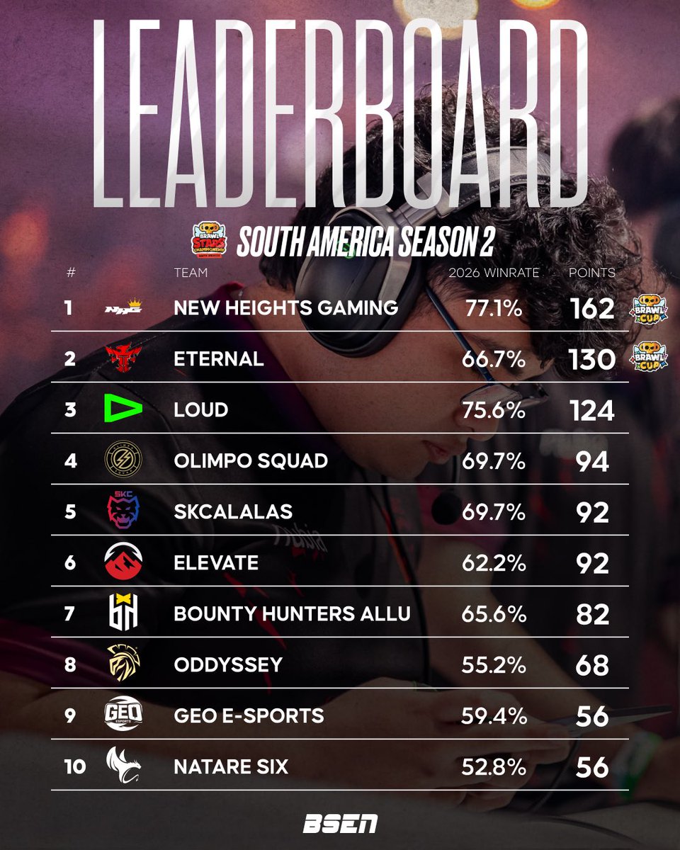 OfficialBSEN's tweet image. ✈️🇩🇪 South America Season 2 - LEADERBOARD

🥇 @nhg_americas (Q)
🥈 @etn_eternal (Q)
🥉 @LOUDgg 

Tiebreakers included.

#BSC26 #SA
