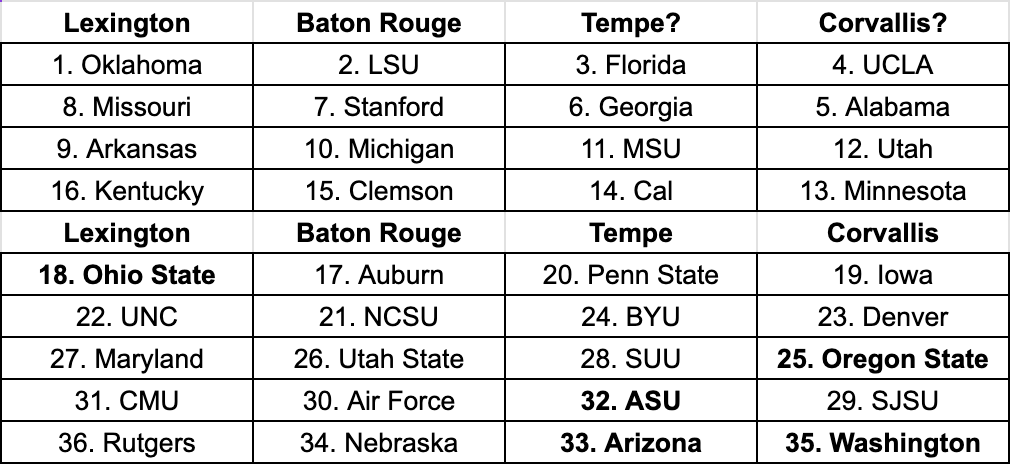 My bracket projection...there's more uncertainty than usual in here, I'll explain in some notes below ⬇️