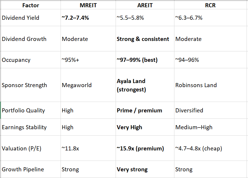 spicedherbs's tweet photo. Core Comparison (top Reits) https://t.co/ZQ5FaZj6eU