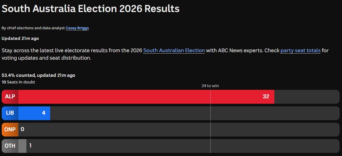 RealKeiron's tweet image. A bit of a bloodbath-at-the-house-of-death for the SA #Liberals 😟😡

Could definitely fit them in a Tarago ; or a hearse ! 

 #SAVotes #SAElection