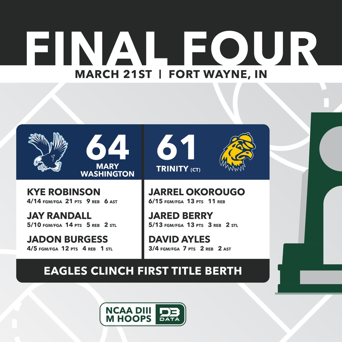 Mary Washington comes from behind to clinch a spot in their first ever NCAA Championship game!
#d3data #d3 #d3sports #d3hoops <a href="/UMWathletics/">UMW Athletics</a>